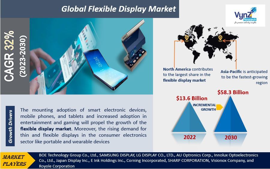 Flexible Display Market Highlights