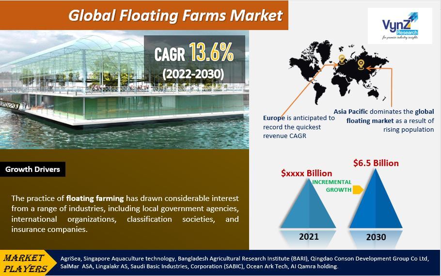 Floating Farms Market Highlights