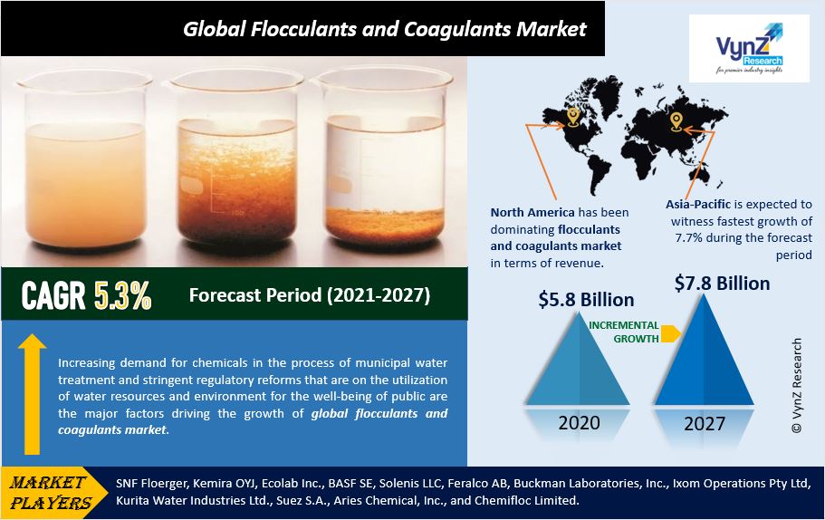 Flocculants and Coagulants Market Highlights