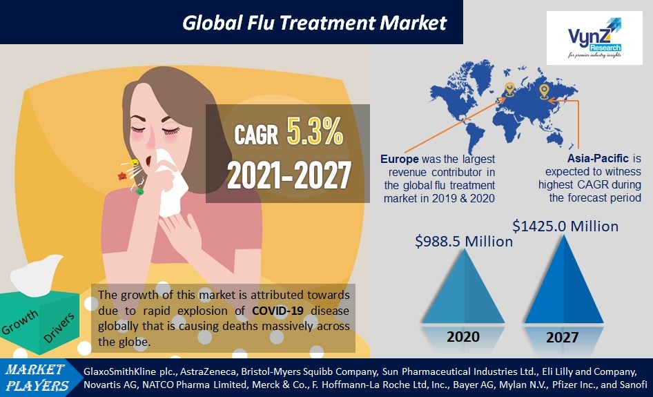 Flu Treatment Market Highlights