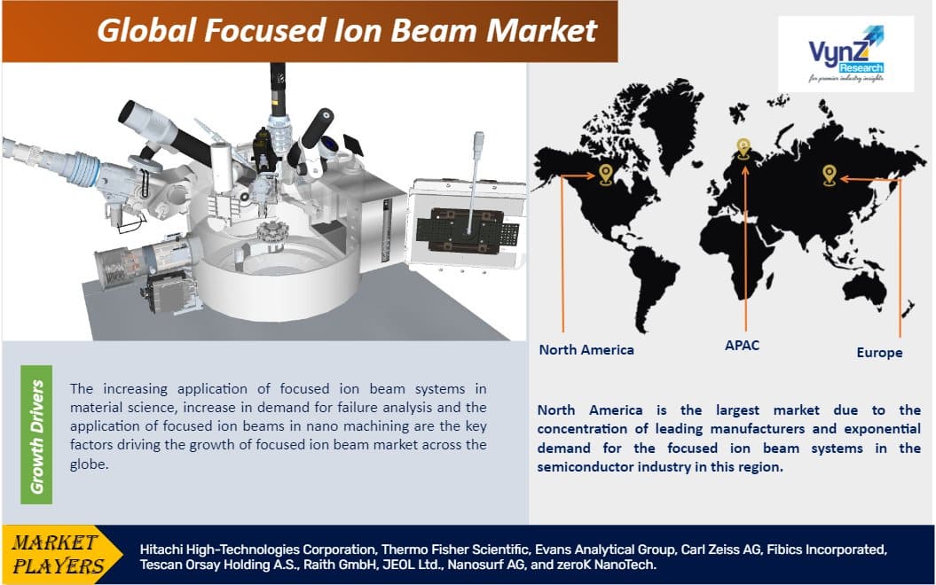 Focused Ion Beam Market Highlights