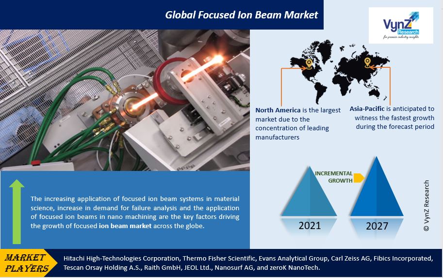 Focused Ion Beam Market Highlights