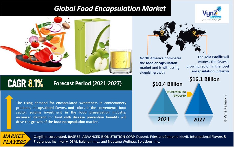 Food Encapsulation Market Highlights