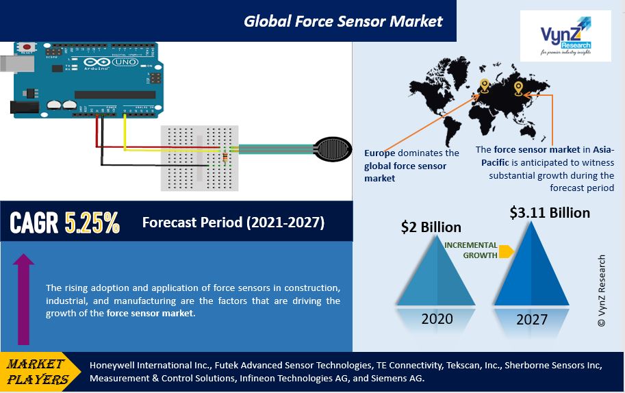 Force Sensor Market Highlights