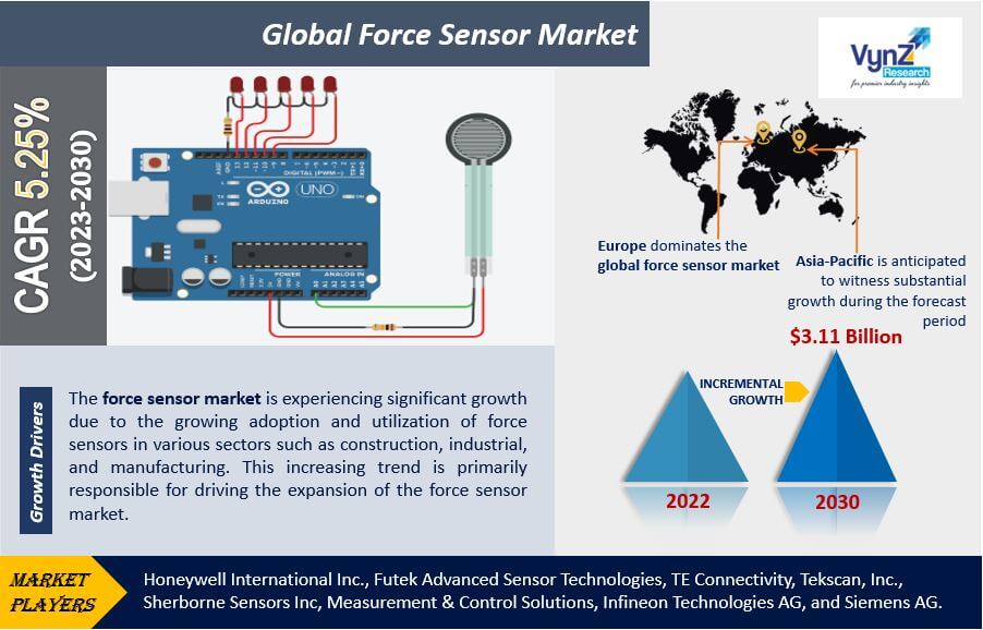 Force Sensor Market Highlights