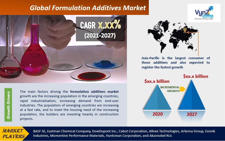 Formulation Additives Market Highlights