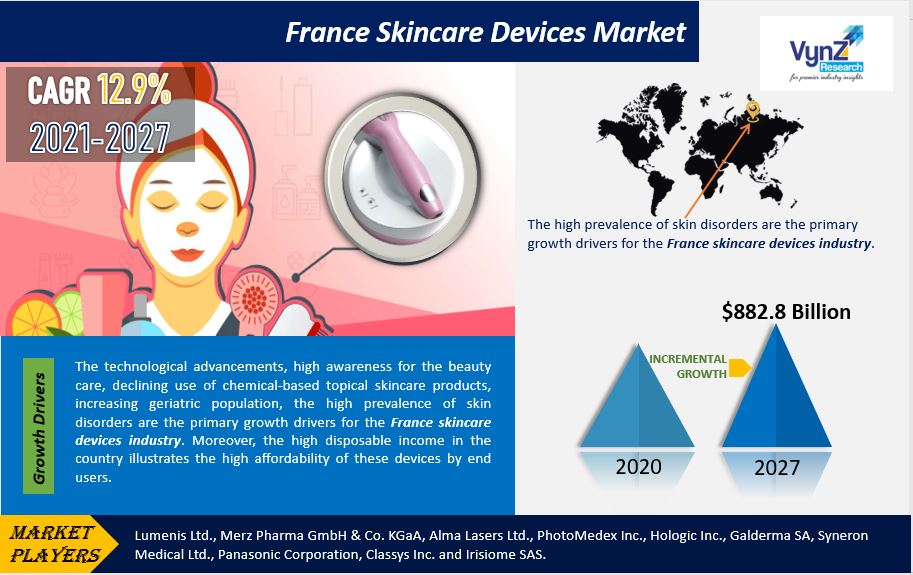 France Skincare Devices Market Highlights