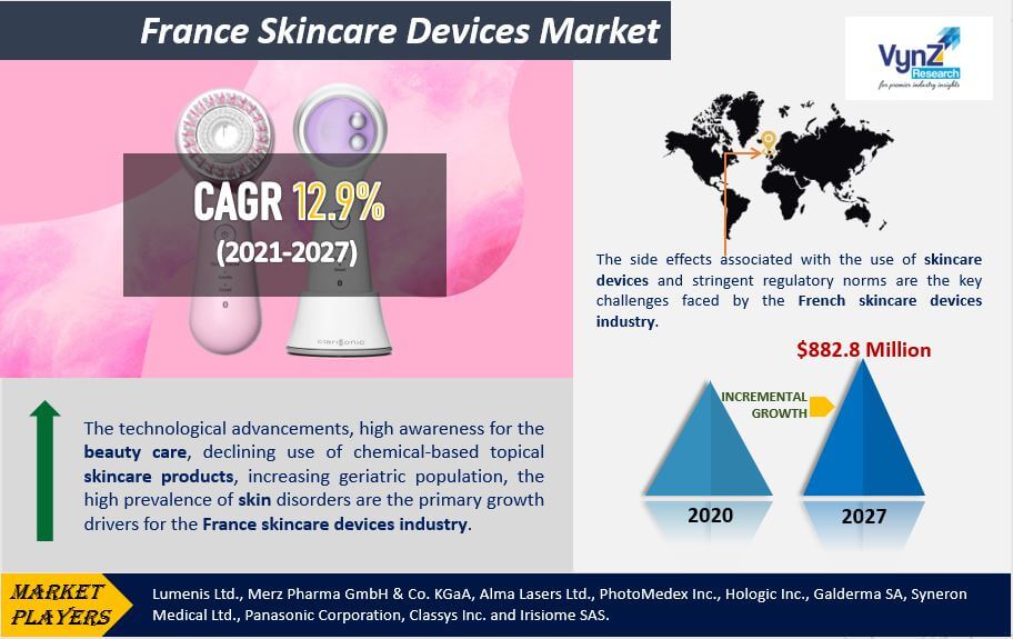 France Skincare Devices Market Highlights