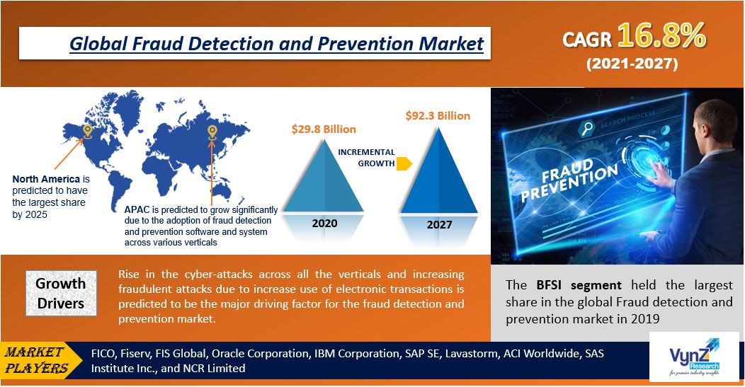 Fraud Detection and Prevention Market Highlights