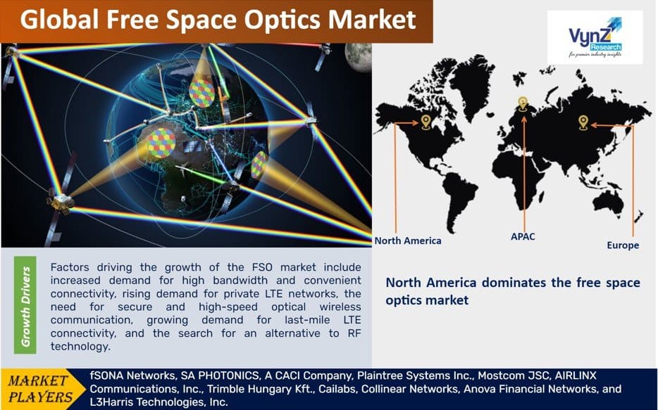 Free Space Optics Market