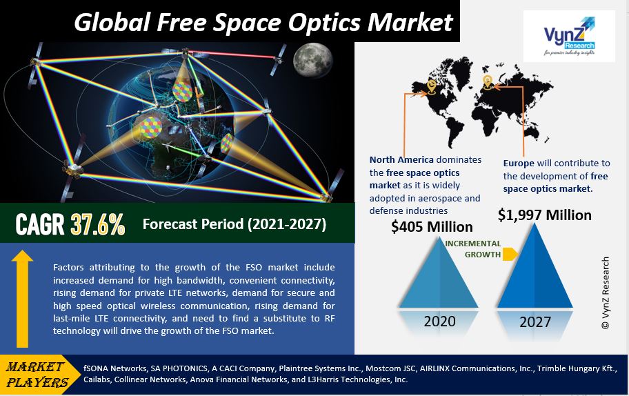 Free Space Optics Market Highlights