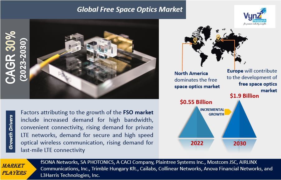 Free Space Optics Market Highlights