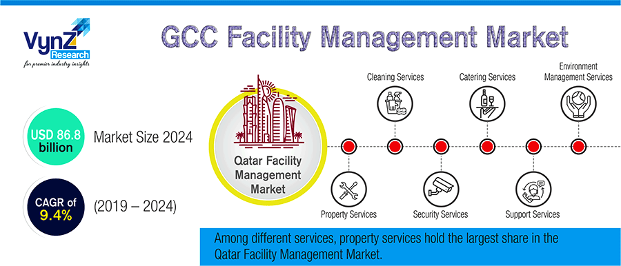 GCC Facility Management Market GCC Facility Management Market