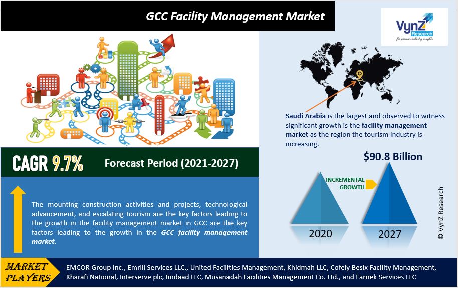 GCC Facility Management Market Highlights