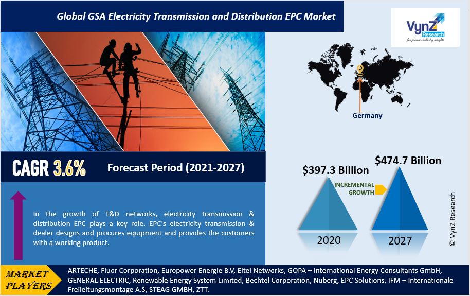 GSA Electricity Transmission and Distribution EPC Market Highlights