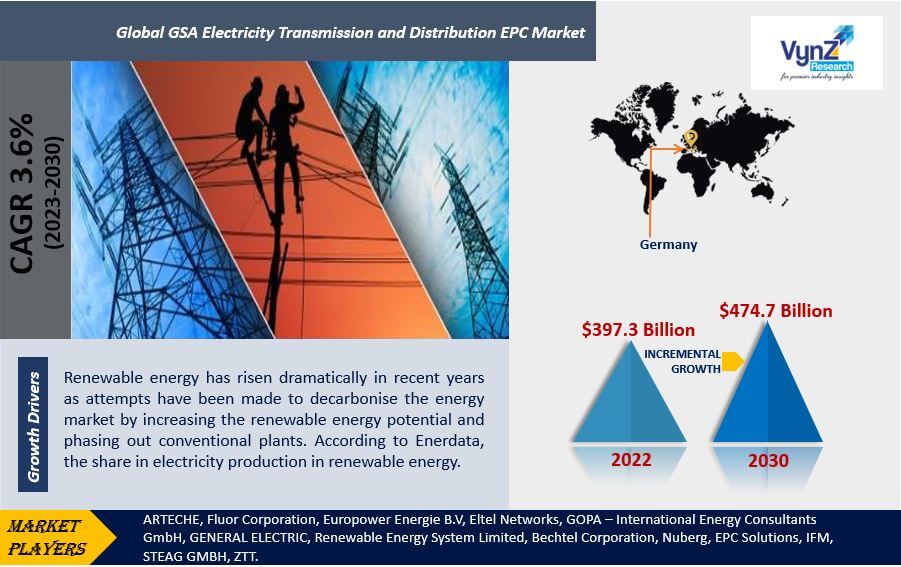 GSA Electricity Transmission and Distribution EPC Market Highlights