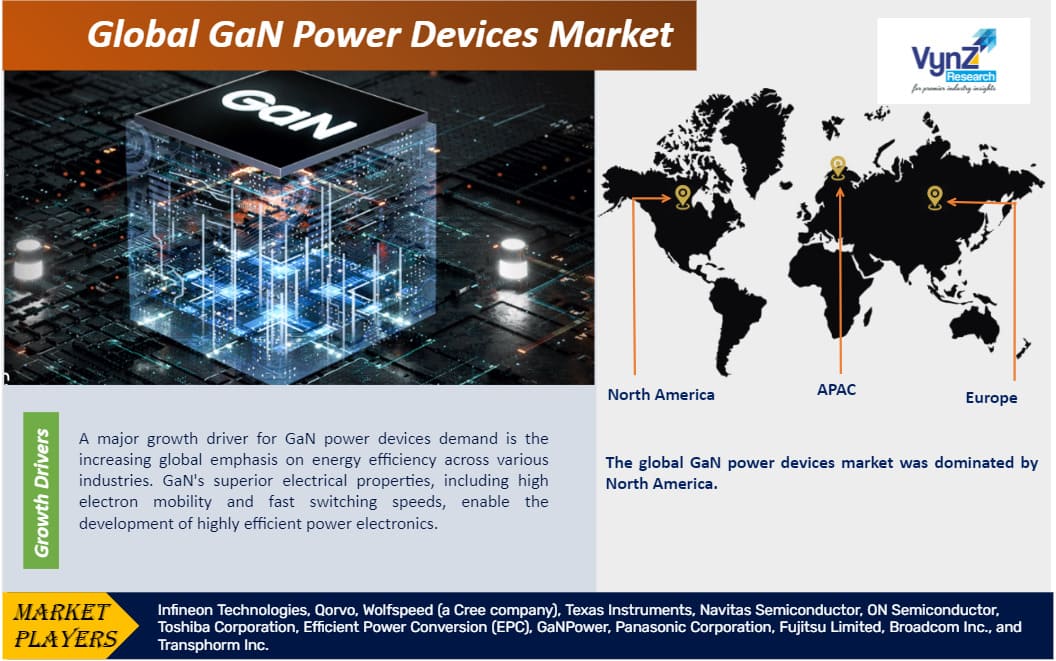 GaN Power Devices Market