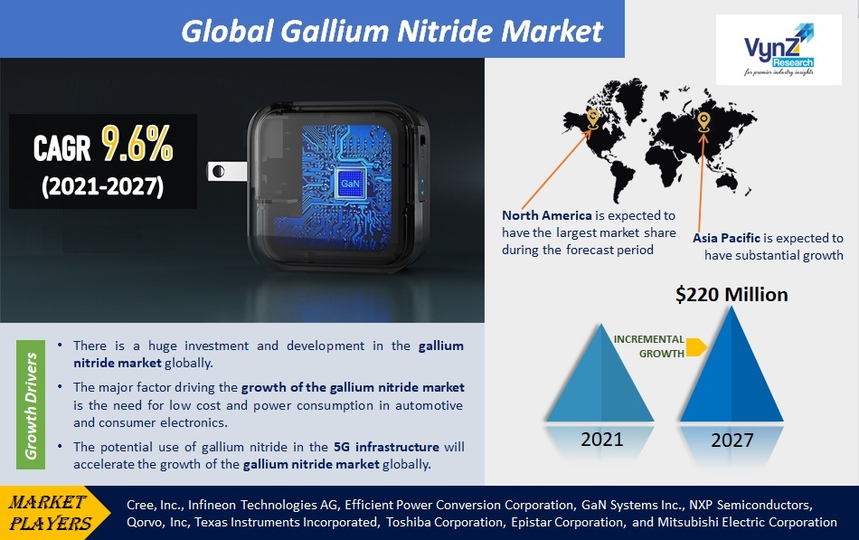 Gallium Nitride Market Highlights