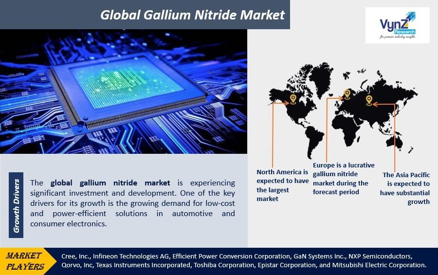 Gallium Nitride Market Highlights