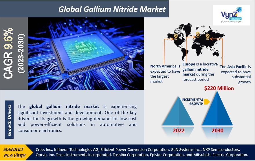 Gallium Nitride Market Highlights