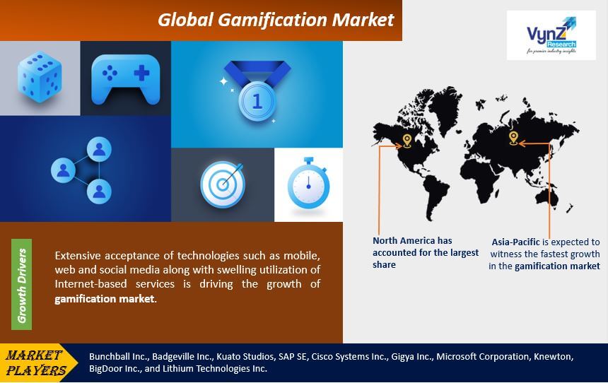 Gamification Market Highlights