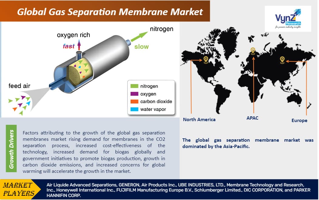 Gas Separation Membrane Market