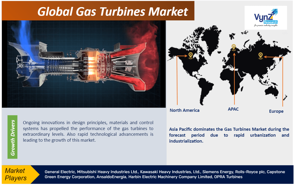Gas Turbines Market