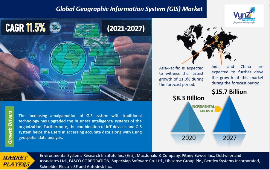 Geographic Information System Market Highlights