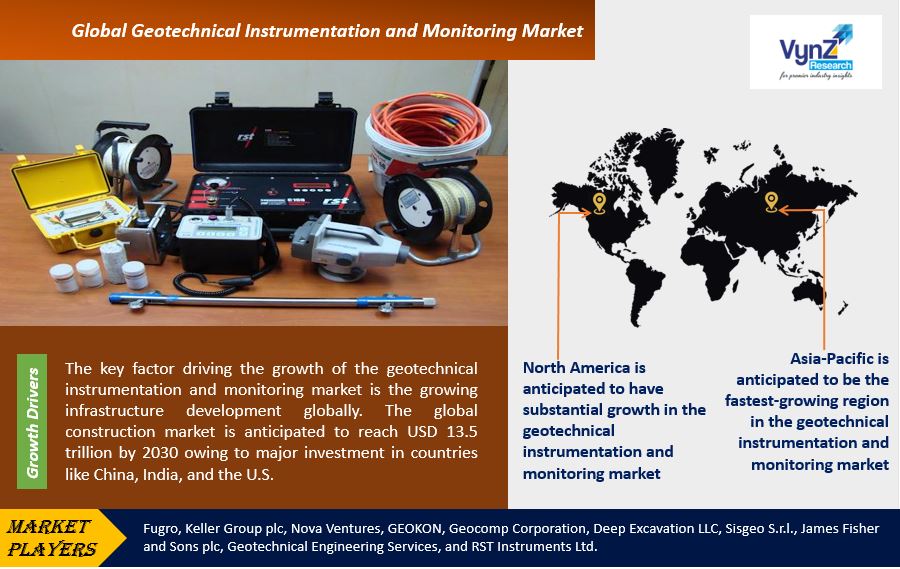 Geotechnical Instrumentation and Monitoring Market Highlights
