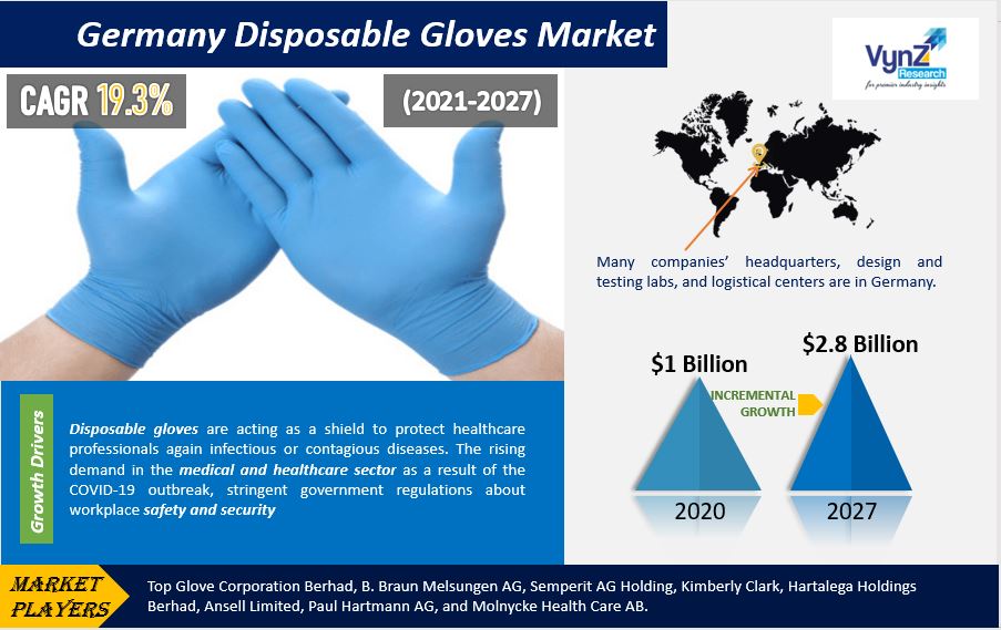 Germany Disposable Gloves Market Highlights