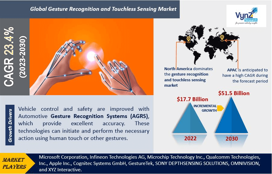 Gesture Recognition and Touchless Sensing Market Highlights