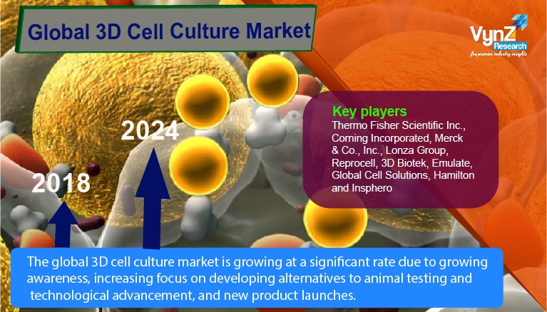 3D Cell Culture Market Highlights 3D Cell Culture Market Highlights