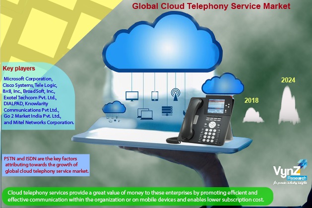 Cloud Telephony Service Market, Industry Analysis Report 2027