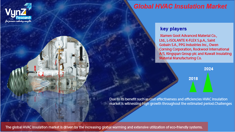 HVAC Insulation Market Highlights HVAC Insulation Market Highlights