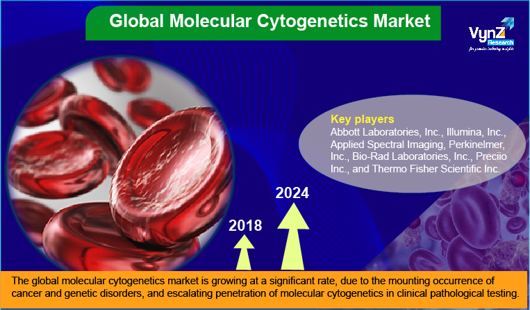 Molecular Cytogenetics Market Highlights Molecular Cytogenetics Market Highlights