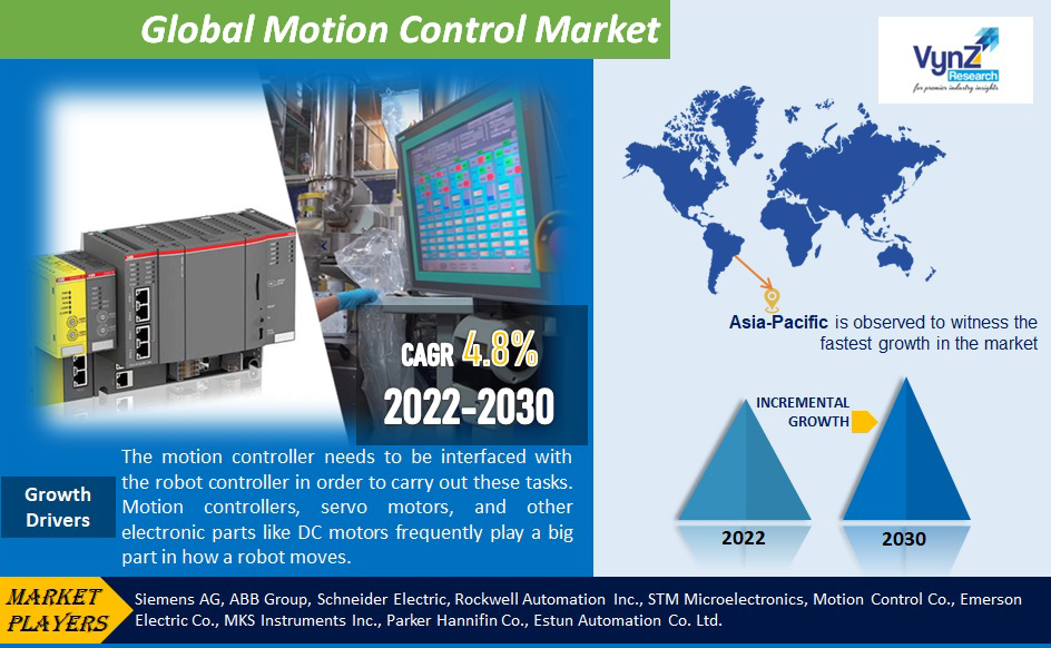 Motion Control Market Highlights