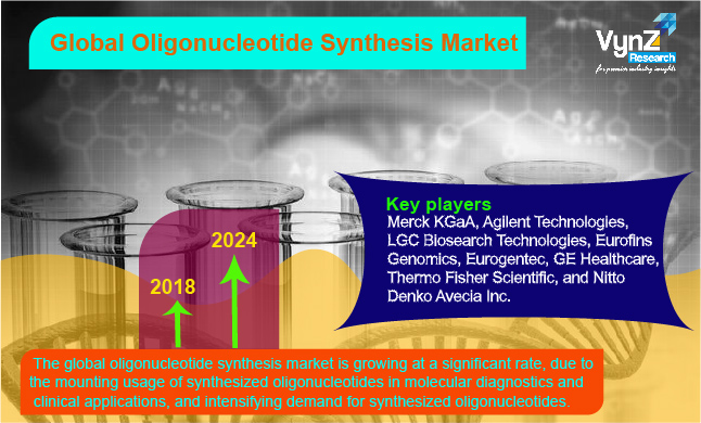 Oligonucleotide Synthesis Market Highlights Oligonucleotide Synthesis Market Highlights