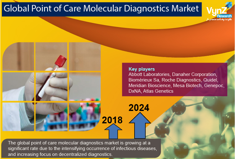 Point of Care Molecular Diagnostics Market Highlights Point of Care Molecular Diagnostics Market Highlights