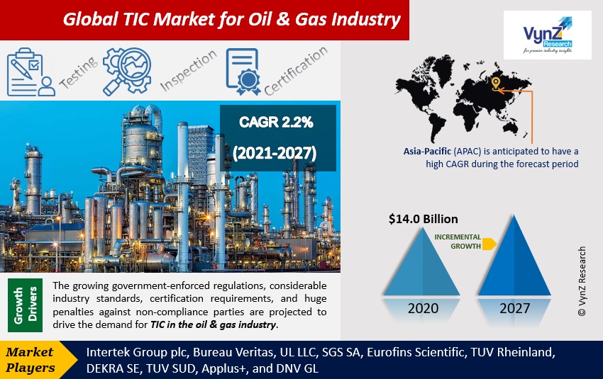 TIC Market for Oil & Gas Industry Highlights