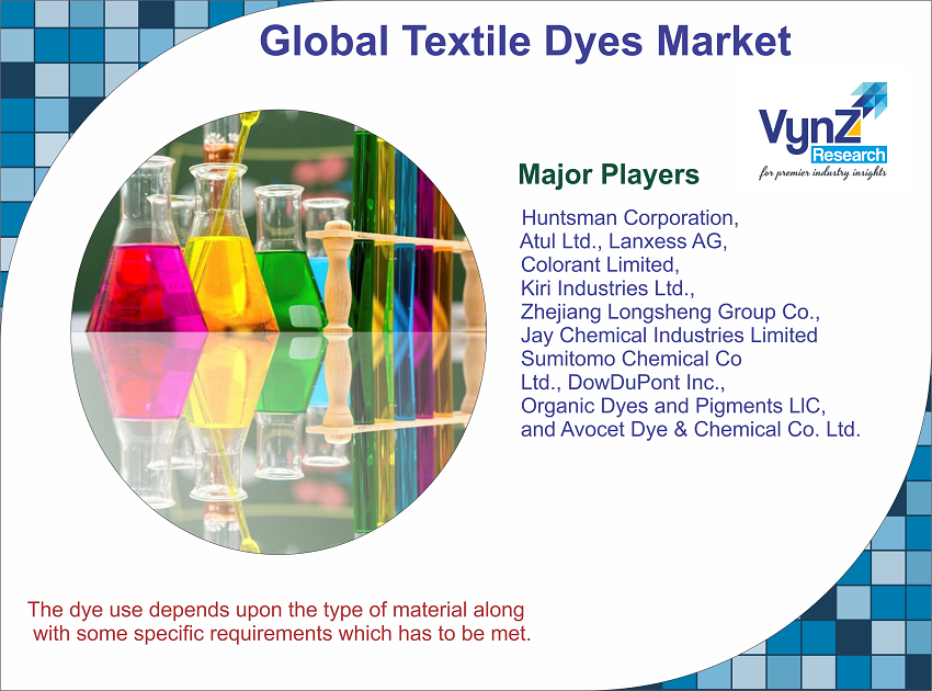 Textile Dyes Market Highlights