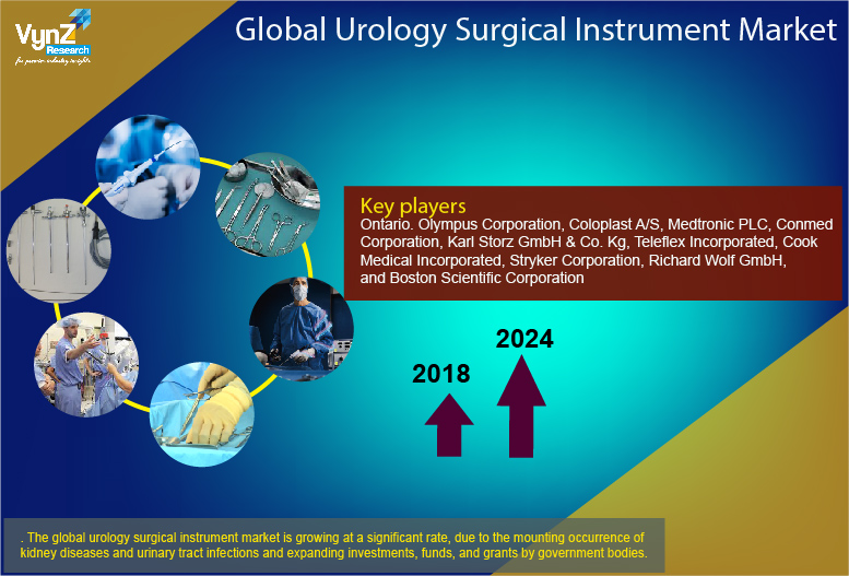 Urology Surgical Instrument Market Highlights Urology Surgical Instrument Market Highlights