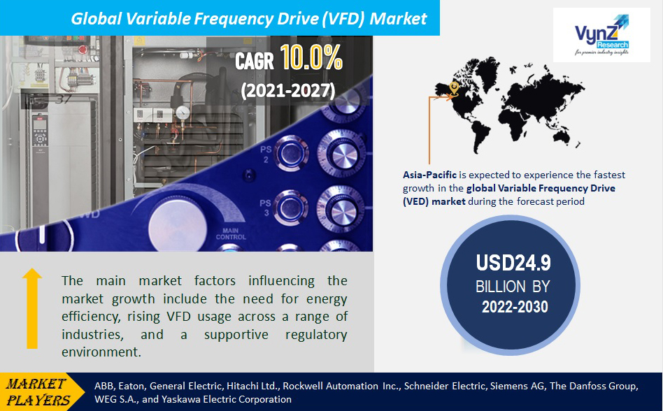 Variable Frequency Drive Market Highlights