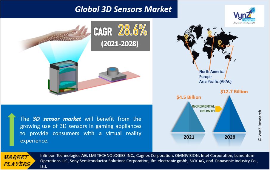 3D Sensors Market Highlights