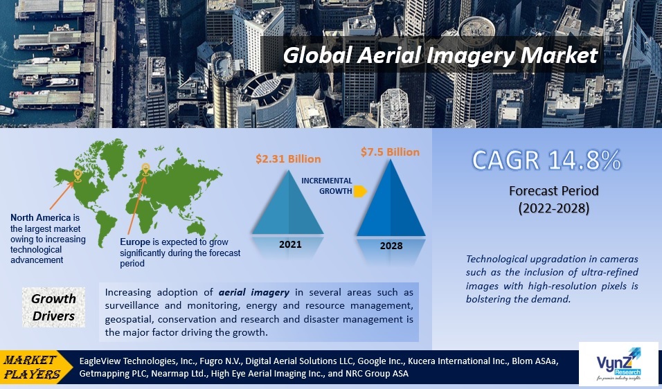 Aerial Imagery Market Highlights