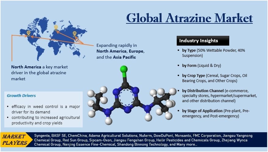 Global Atrazine Market Highlights