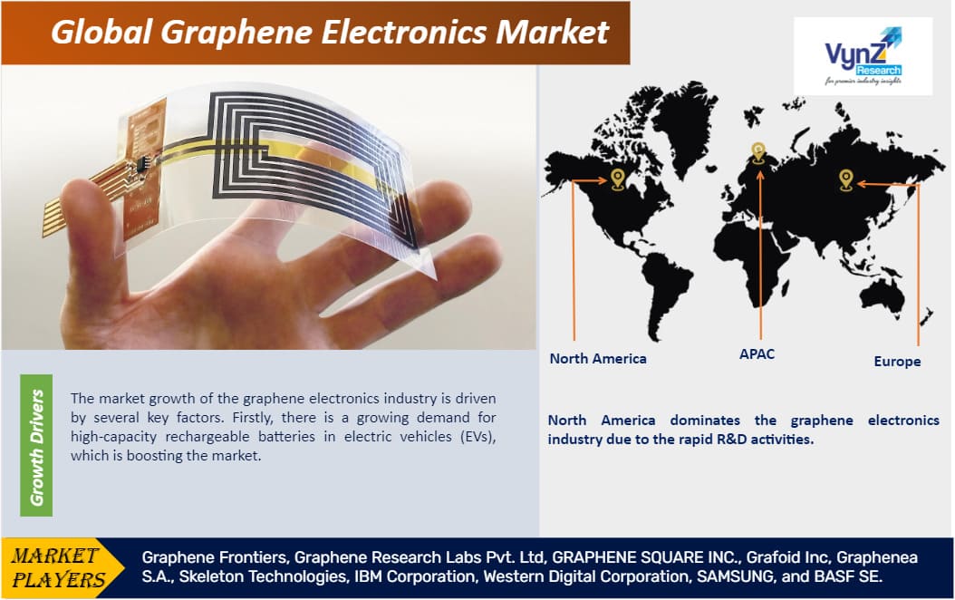 Graphene Electronics Market