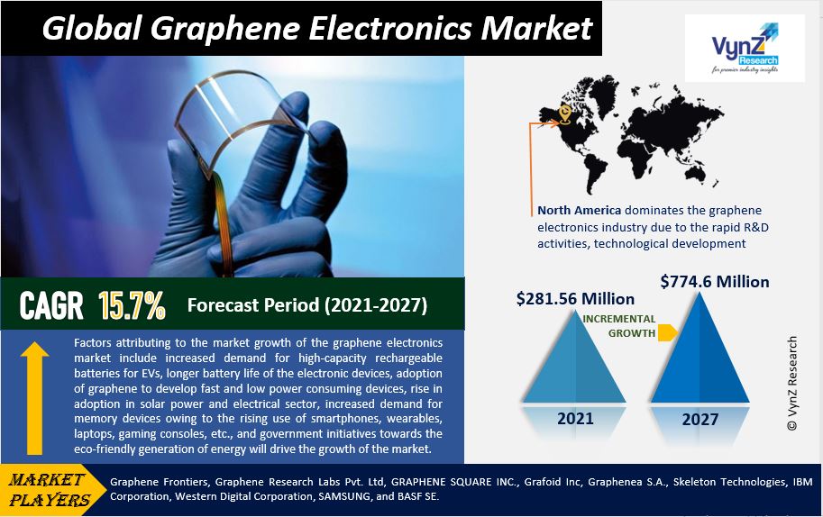 Graphene Electronics Market Highlights