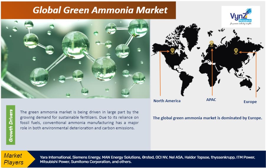 Green Ammonia Market