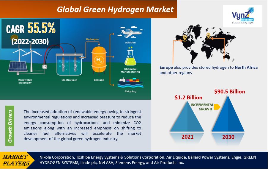Green Hydrogen Market Highlights