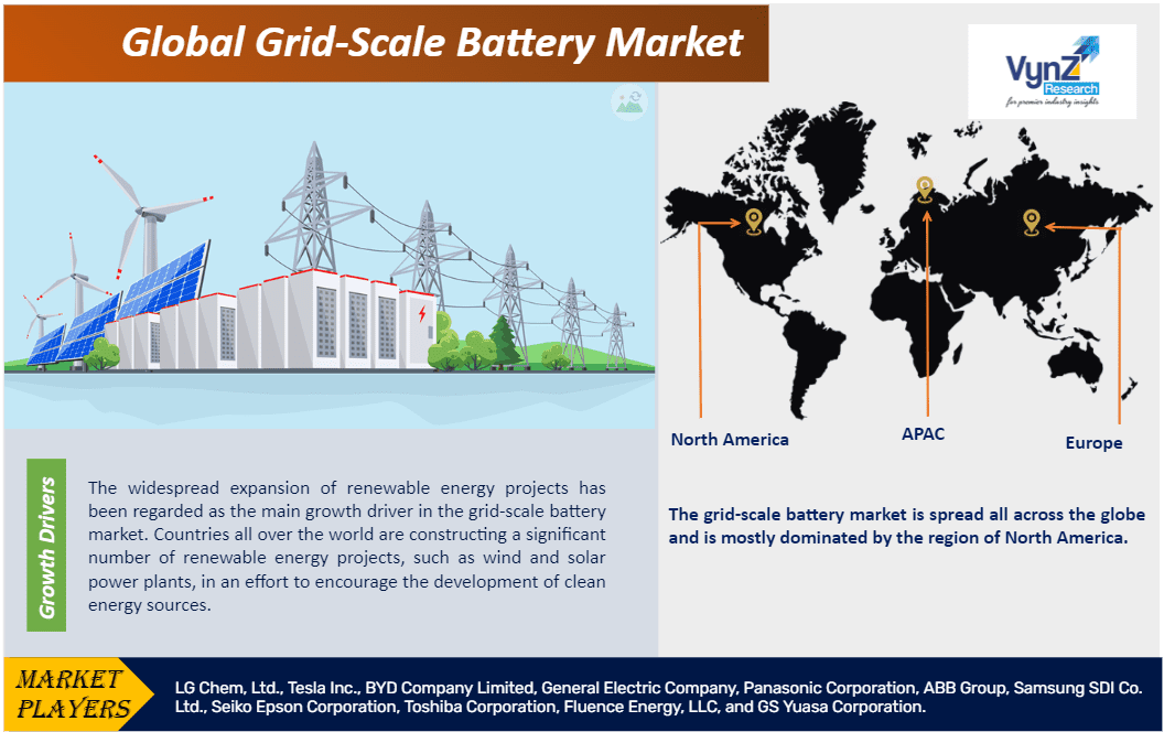 Grid-Scale Battery Market